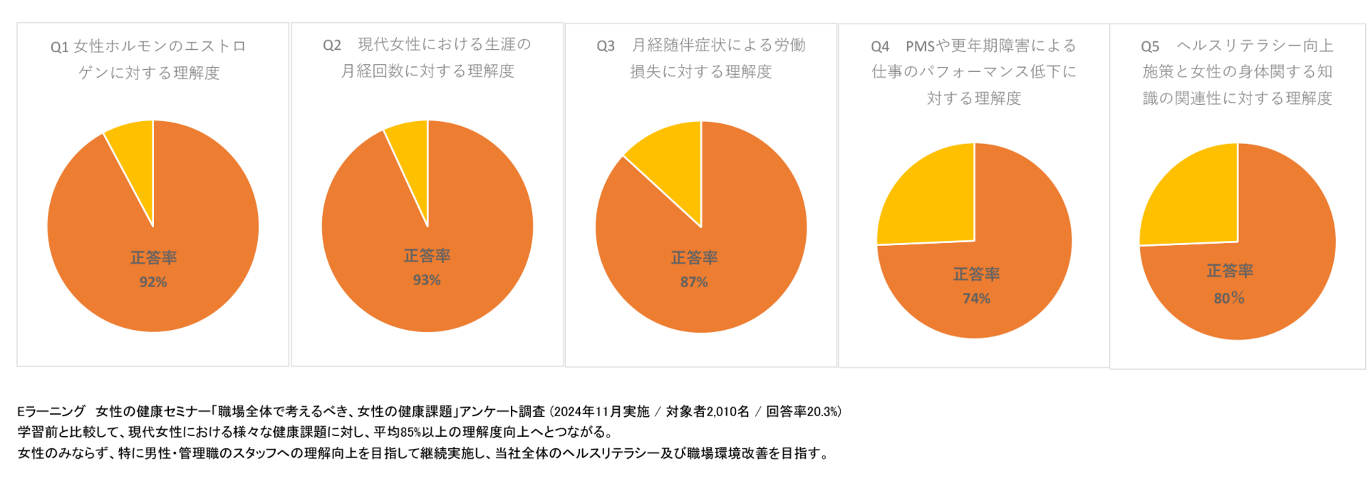 自社公式HP健康宣言グラフ
