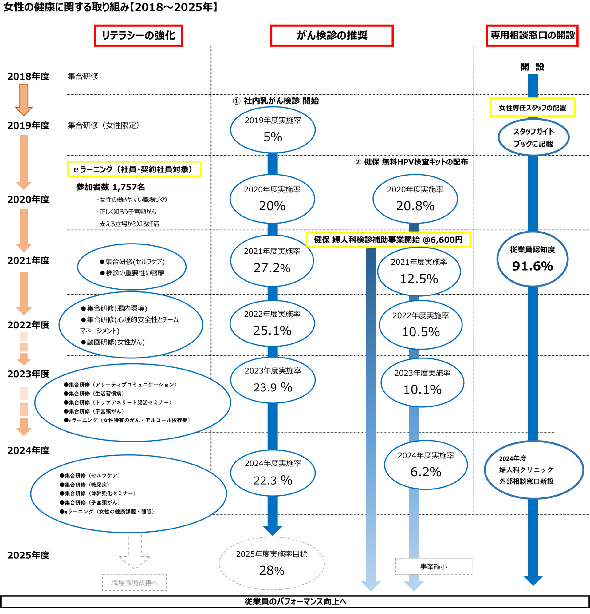 2018年からの女性の健康に関する取り組みの流れを示す図