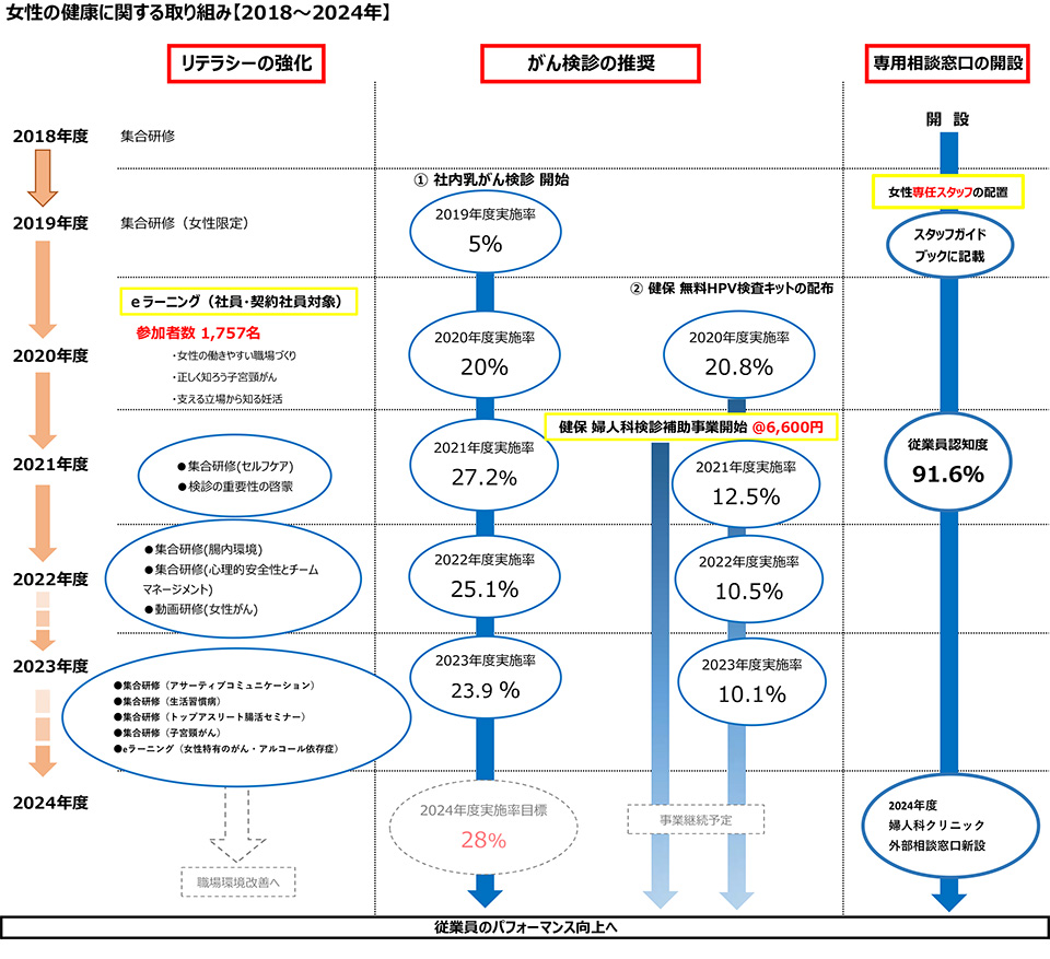 2018年からの女性の健康に関する取り組みの流れを示す図