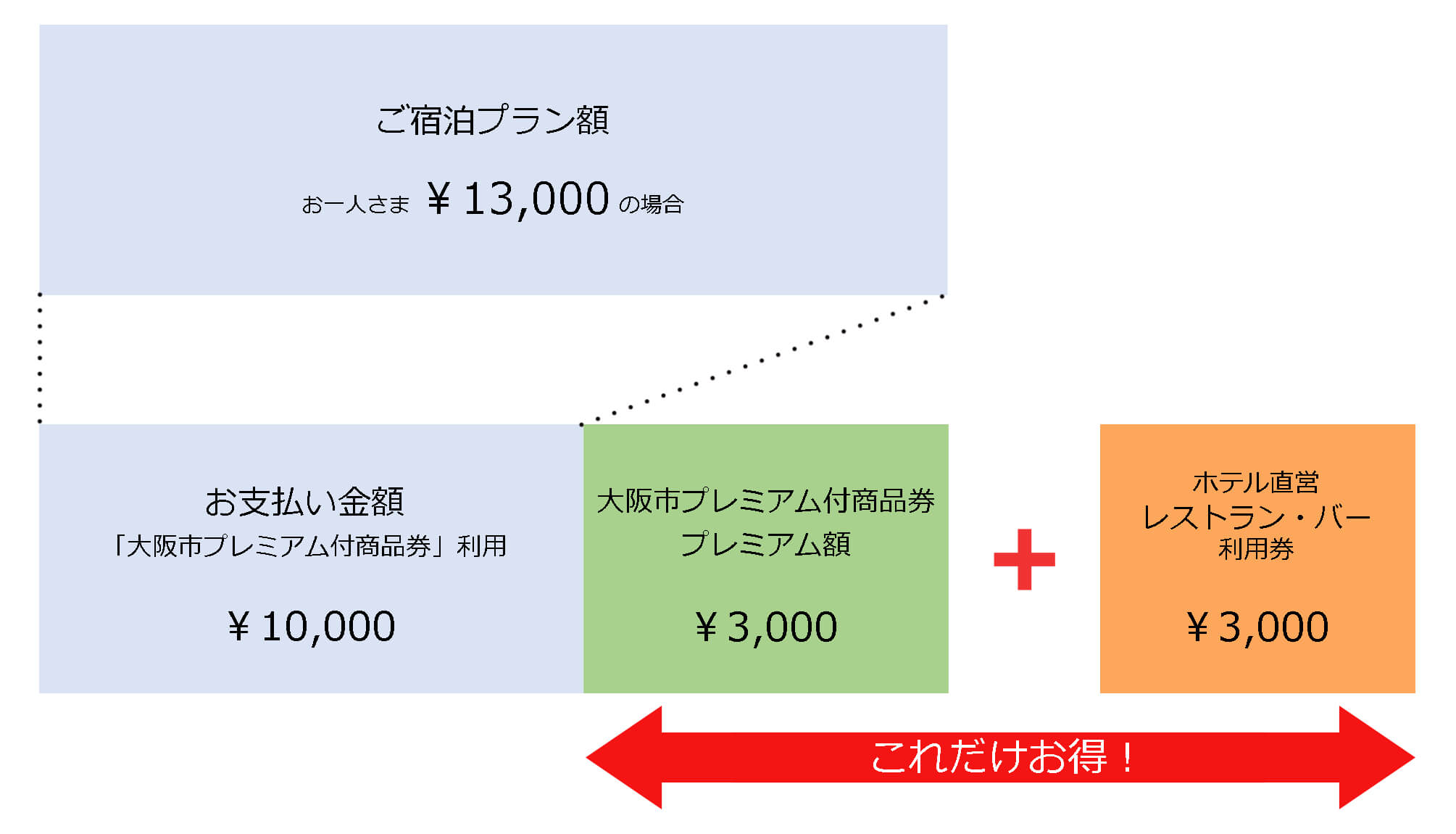 今年の「大阪市プレミアム付商品券」、ホテルニューオータニ大阪で使え